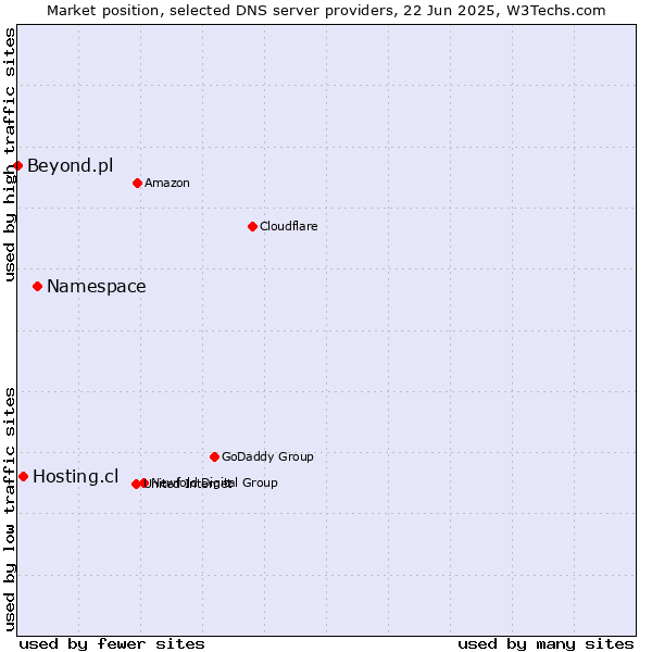 Market position of Namespace vs. Hosting.cl vs. Beyond.pl