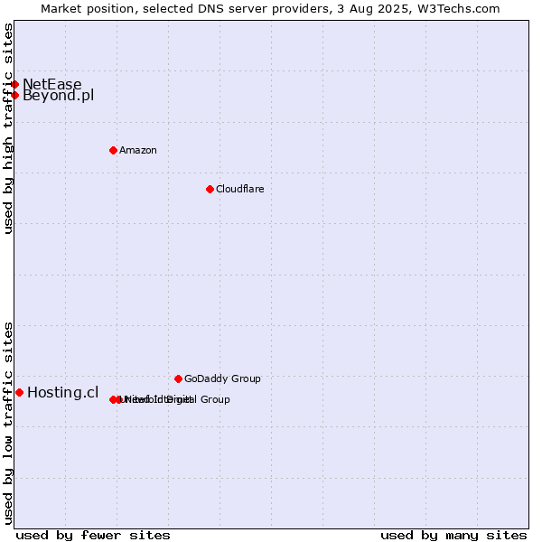 Market position of Hosting.cl vs. Beyond.pl vs. NetEase