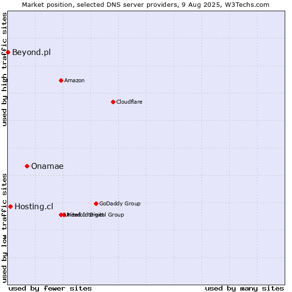 Market position of Onamae vs. Hosting.cl vs. Beyond.pl