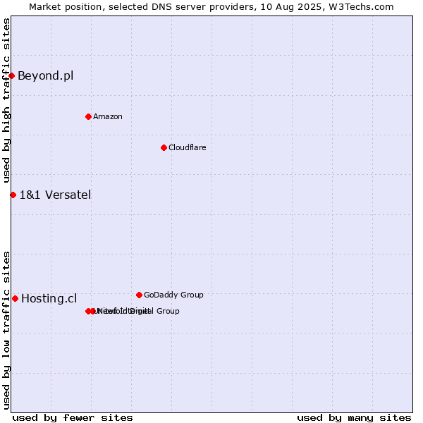 Market position of Hosting.cl vs. 1&1 Versatel vs. Beyond.pl