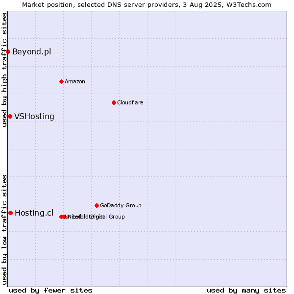 Market position of Hosting.cl vs. VSHosting vs. Beyond.pl