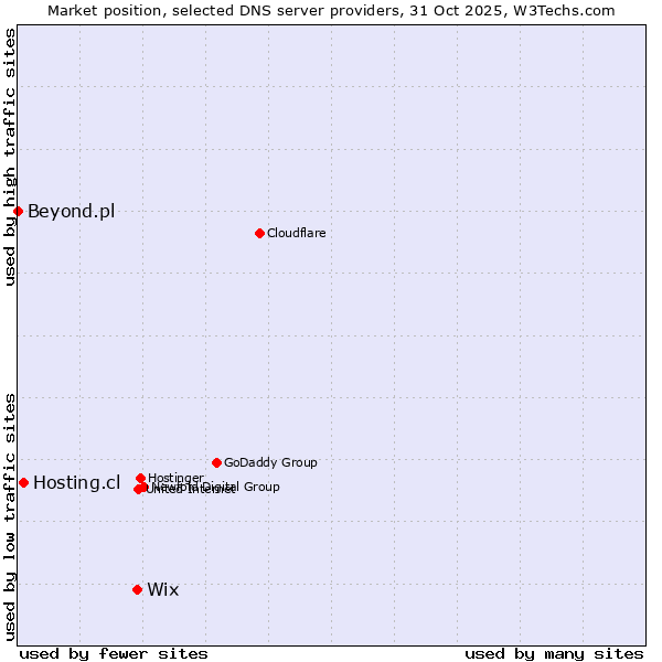 Market position of Wix vs. Hosting.cl vs. Beyond.pl