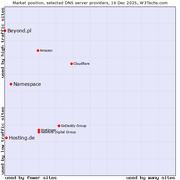 Market position of Namespace vs. Hosting.de vs. Beyond.pl