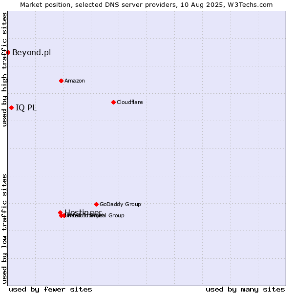 Market position of Hostinger vs. IQ PL vs. Beyond.pl