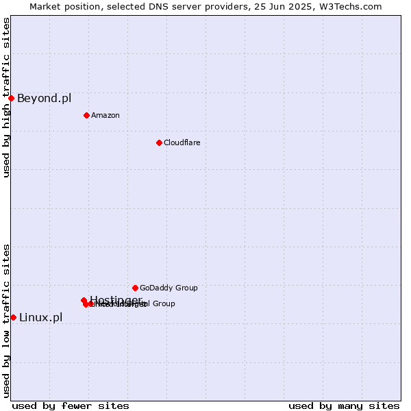 Market position of Hostinger vs. Linux.pl vs. Beyond.pl