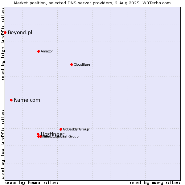Market position of Hostinger vs. Name.com vs. Beyond.pl