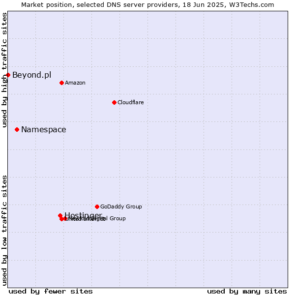 Market position of Hostinger vs. Namespace vs. Beyond.pl