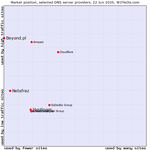 Market position of Hostinger vs. Netafraz vs. Beyond.pl