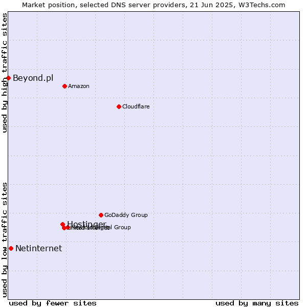 Market position of Hostinger vs. Netinternet vs. Beyond.pl