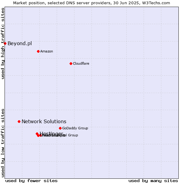 Market position of Hostinger vs. Network Solutions vs. Beyond.pl