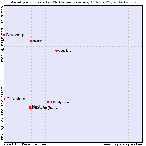 Market position of Hostinger vs. Octenium vs. Beyond.pl