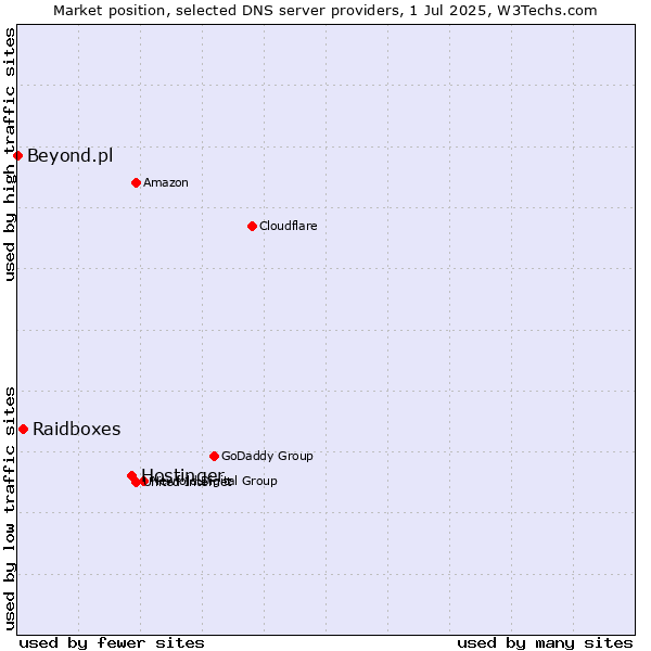 Market position of Hostinger vs. Raidboxes vs. Beyond.pl