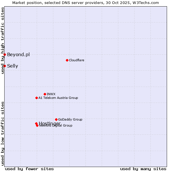 Market position of Hostinger vs. Selly vs. Beyond.pl