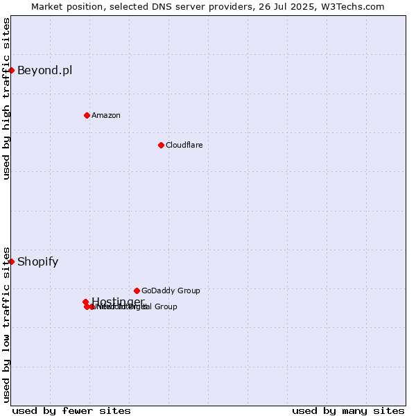 Market position of Hostinger vs. Shopify vs. Beyond.pl