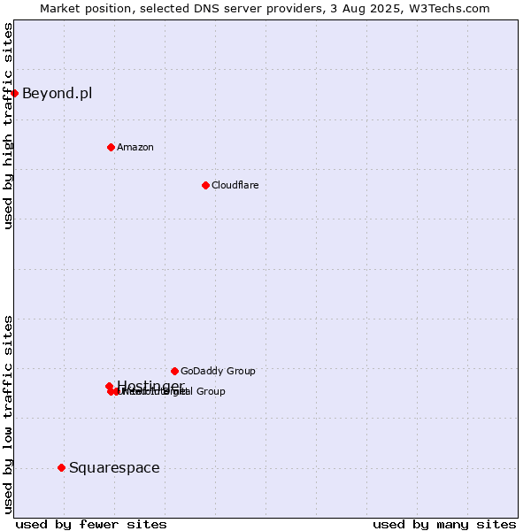 Market position of Hostinger vs. Squarespace vs. Beyond.pl