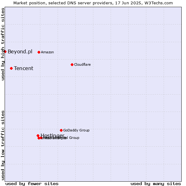Market position of Hostinger vs. Tencent vs. Beyond.pl