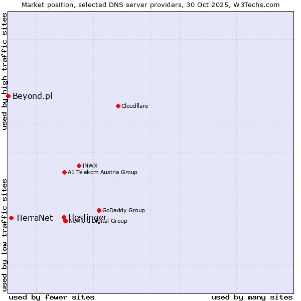 Market position of Hostinger vs. TierraNet vs. Beyond.pl