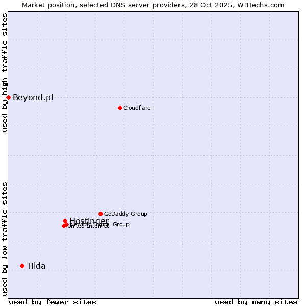Market position of Hostinger vs. Tilda vs. Beyond.pl