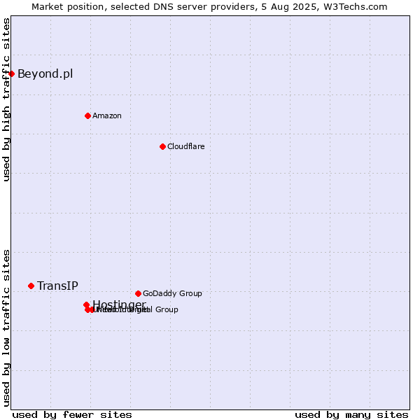 Market position of Hostinger vs. TransIP vs. Beyond.pl