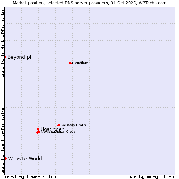 Market position of Hostinger vs. Website World vs. Beyond.pl