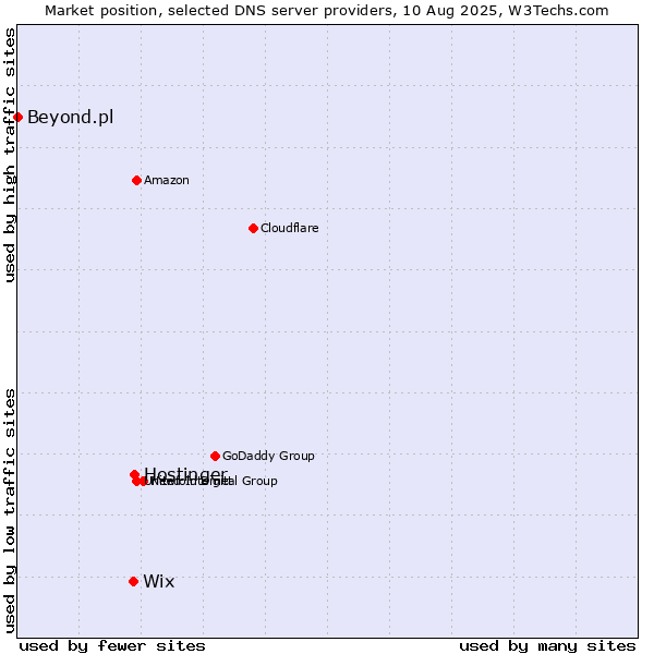 Market position of Hostinger vs. Wix vs. Beyond.pl