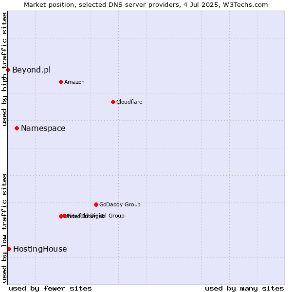Market position of Namespace vs. HostingHouse vs. Beyond.pl