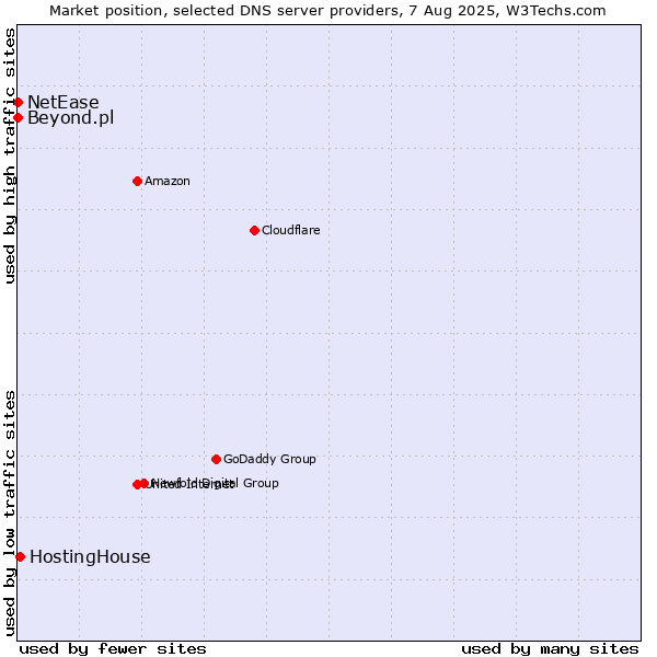 Market position of HostingHouse vs. Beyond.pl vs. NetEase