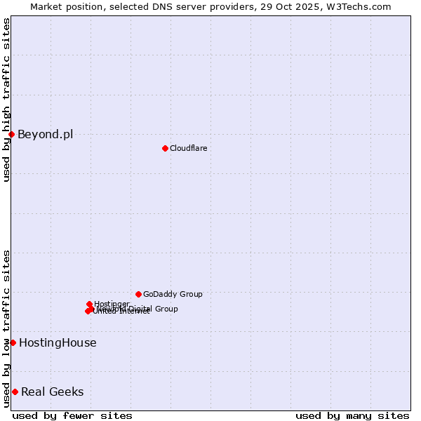 Market position of Real Geeks vs. HostingHouse vs. Beyond.pl
