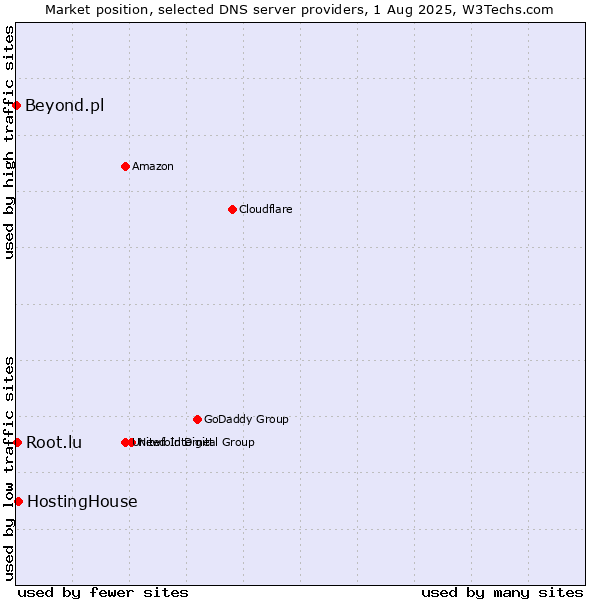Market position of HostingHouse vs. Root.lu vs. Beyond.pl