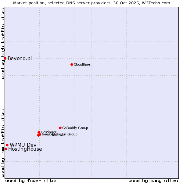Market position of WPMU Dev vs. HostingHouse vs. Beyond.pl