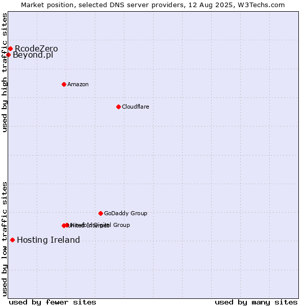 Market position of Hosting Ireland vs. RcodeZero vs. Beyond.pl
