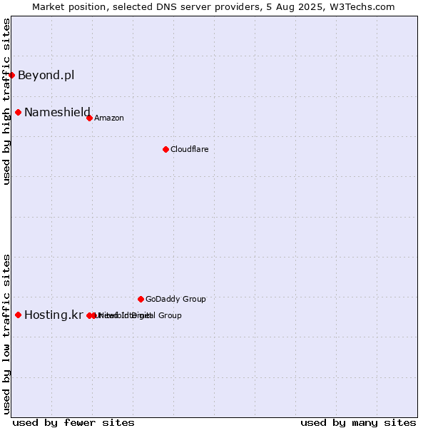 Market position of Nameshield vs. Hosting.kr vs. Beyond.pl