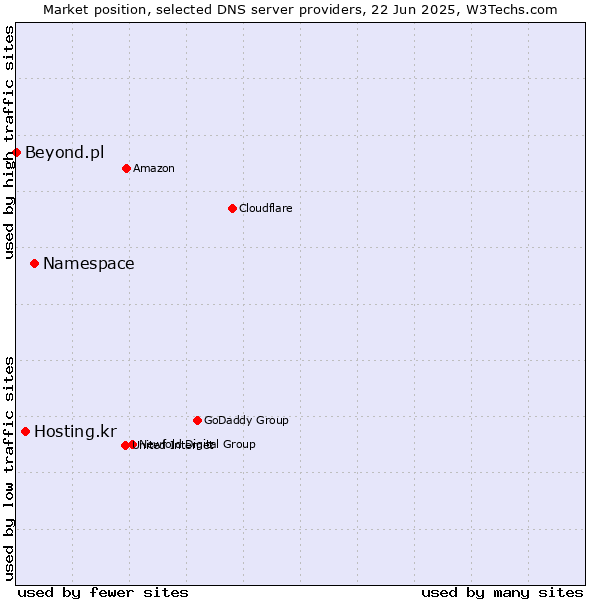 Market position of Namespace vs. Hosting.kr vs. Beyond.pl