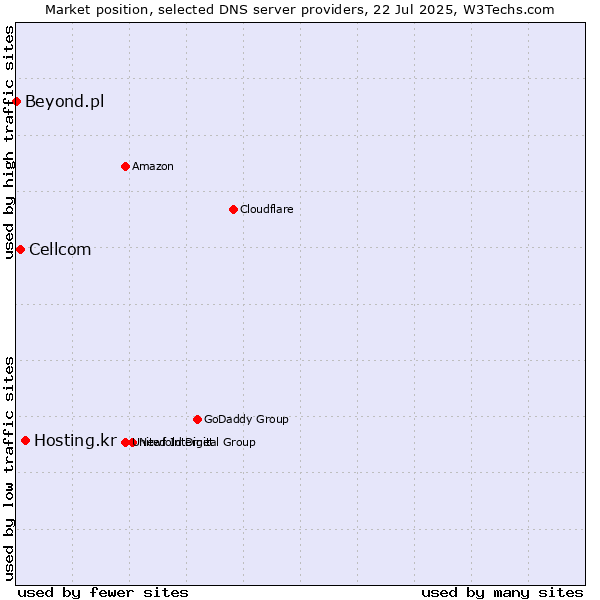 Market position of Hosting.kr vs. Cellcom vs. Beyond.pl