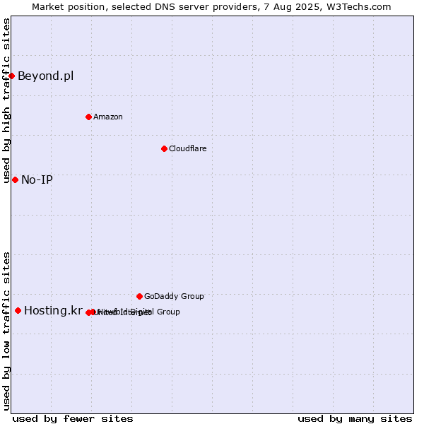 Market position of Hosting.kr vs. No-IP vs. Beyond.pl