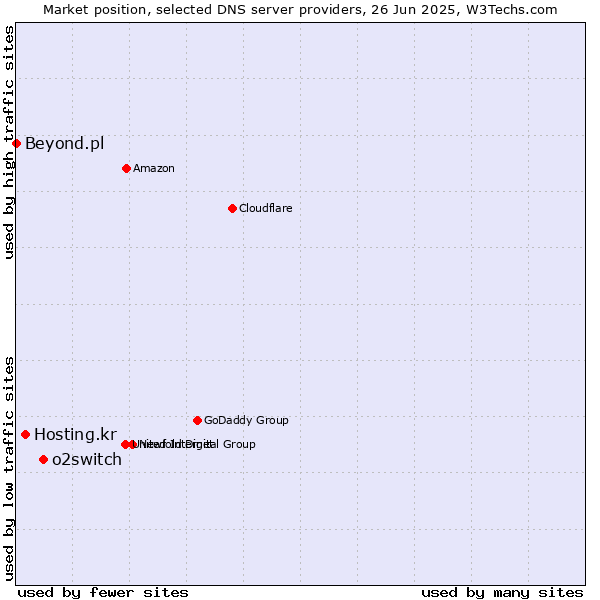 Market position of o2switch vs. Hosting.kr vs. Beyond.pl