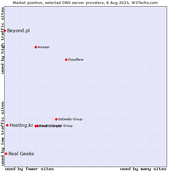 Market position of Hosting.kr vs. Real Geeks vs. Beyond.pl