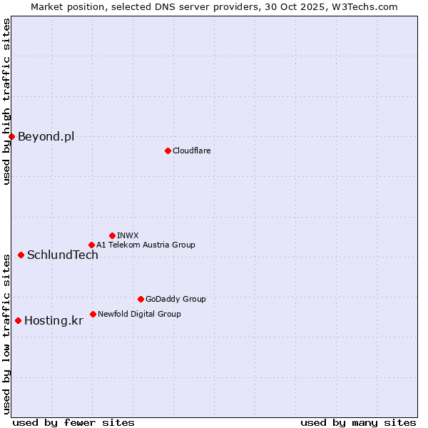 Market position of SchlundTech vs. Hosting.kr vs. Beyond.pl