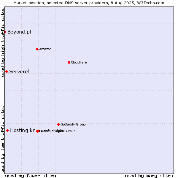 Market position of Hosting.kr vs. Serverel vs. Beyond.pl