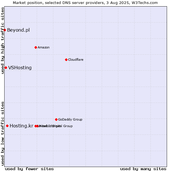 Market position of Hosting.kr vs. VSHosting vs. Beyond.pl