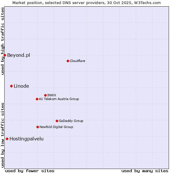 Market position of Linode vs. Hostingpalvelu vs. Beyond.pl