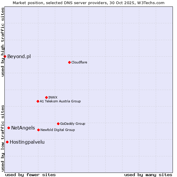 Market position of NetAngels vs. Hostingpalvelu vs. Beyond.pl