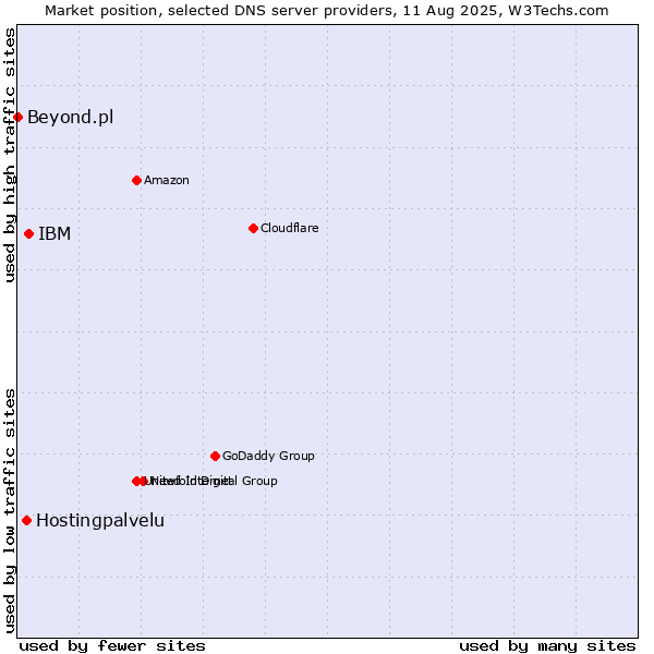 Market position of IBM vs. Hostingpalvelu vs. Beyond.pl