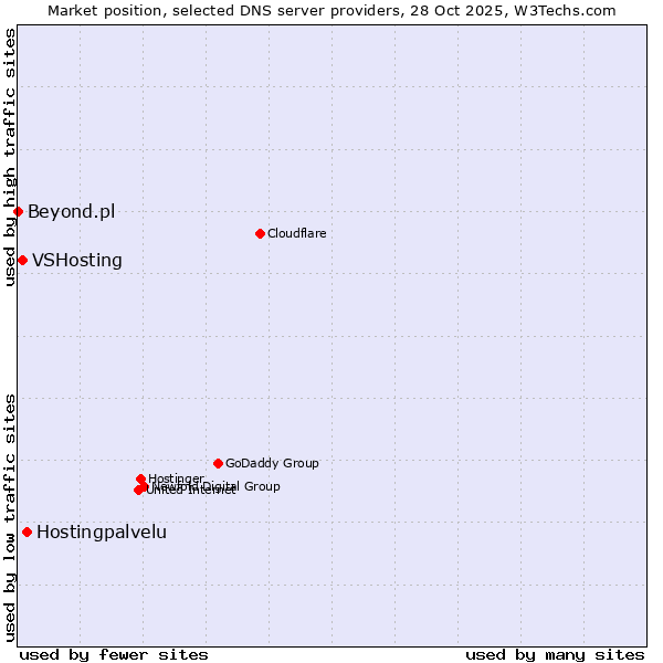 Market position of Hostingpalvelu vs. VSHosting vs. Beyond.pl