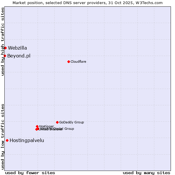 Market position of Hostingpalvelu vs. Webzilla vs. Beyond.pl