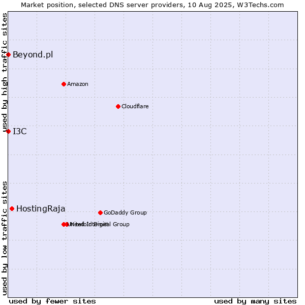 Market position of HostingRaja vs. I3C vs. Beyond.pl
