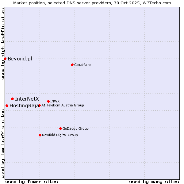 Market position of InterNetX vs. HostingRaja vs. Beyond.pl
