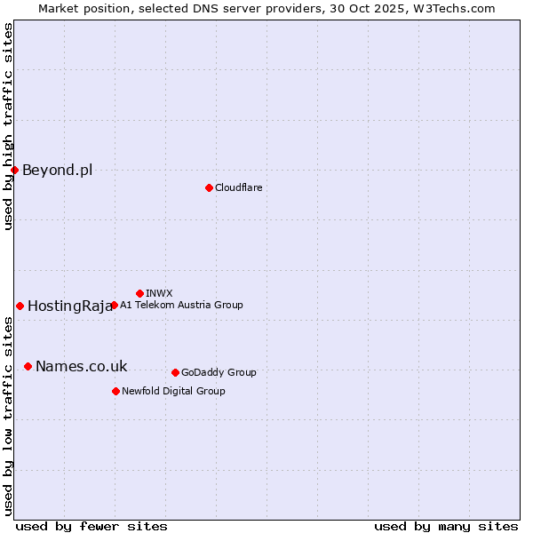 Market position of Names.co.uk vs. HostingRaja vs. Beyond.pl