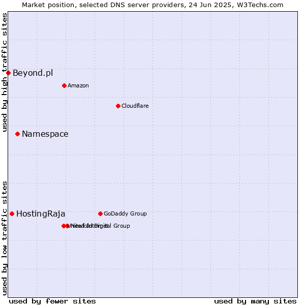 Market position of Namespace vs. HostingRaja vs. Beyond.pl