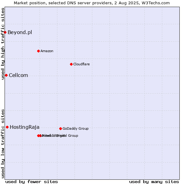 Market position of HostingRaja vs. Cellcom vs. Beyond.pl